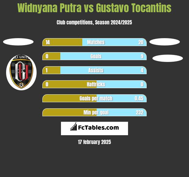 Widnyana Putra vs Gustavo Tocantins h2h player stats