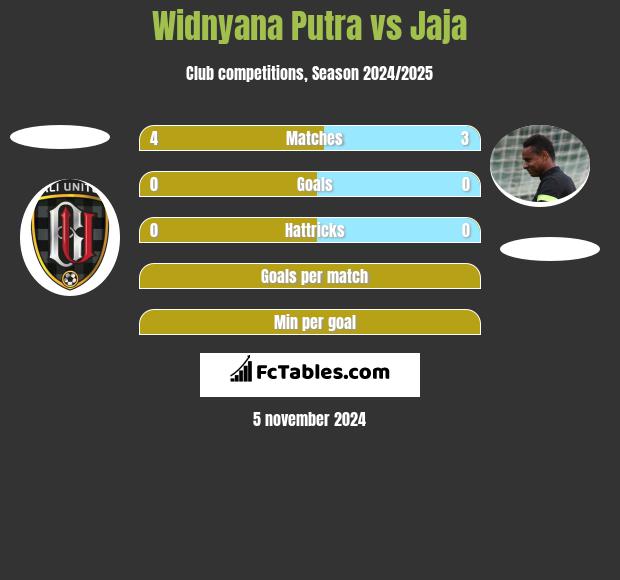 Widnyana Putra vs Jaja h2h player stats