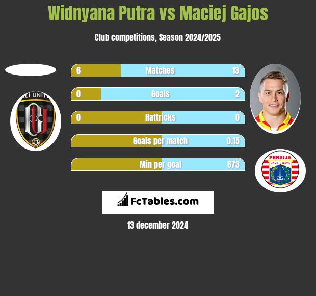 Widnyana Putra vs Maciej Gajos h2h player stats