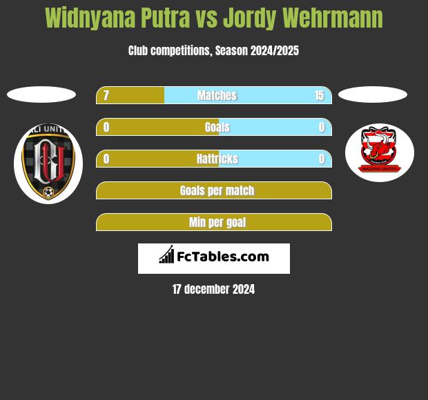 Widnyana Putra vs Jordy Wehrmann h2h player stats