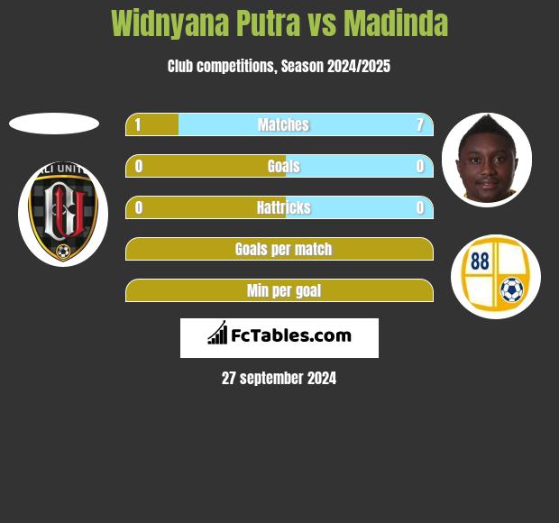 Widnyana Putra vs Madinda h2h player stats