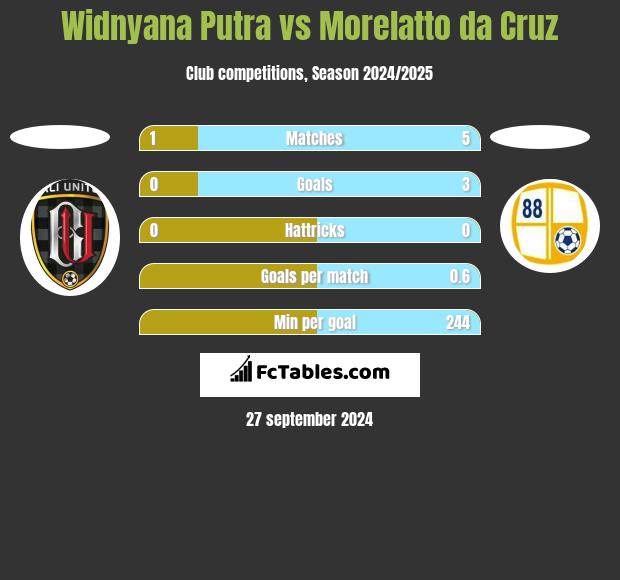 Widnyana Putra vs Morelatto da Cruz h2h player stats