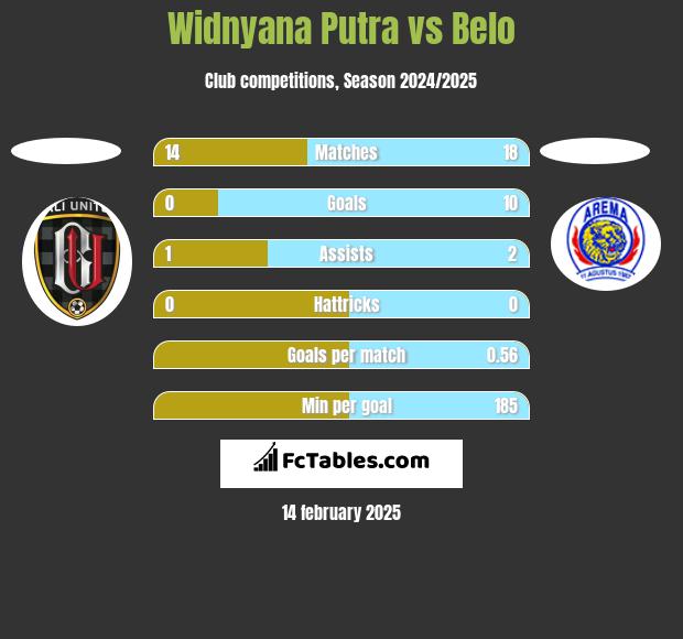 Widnyana Putra vs Belo h2h player stats