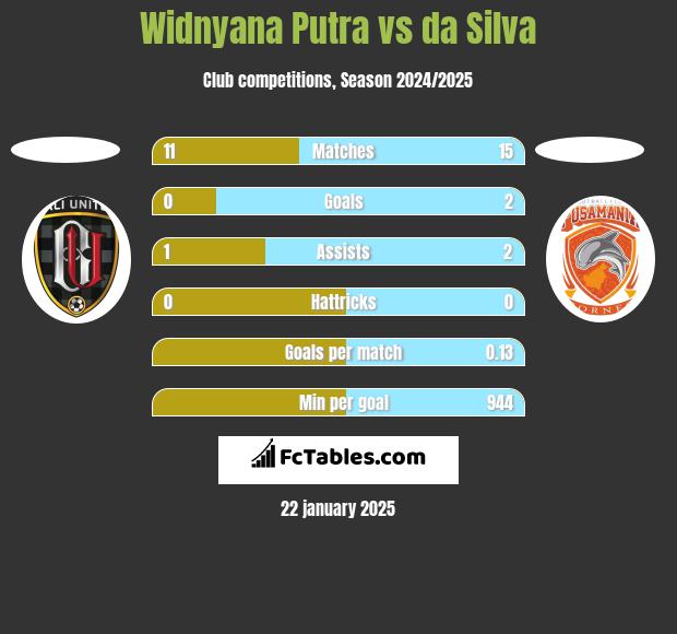 Widnyana Putra vs da Silva h2h player stats