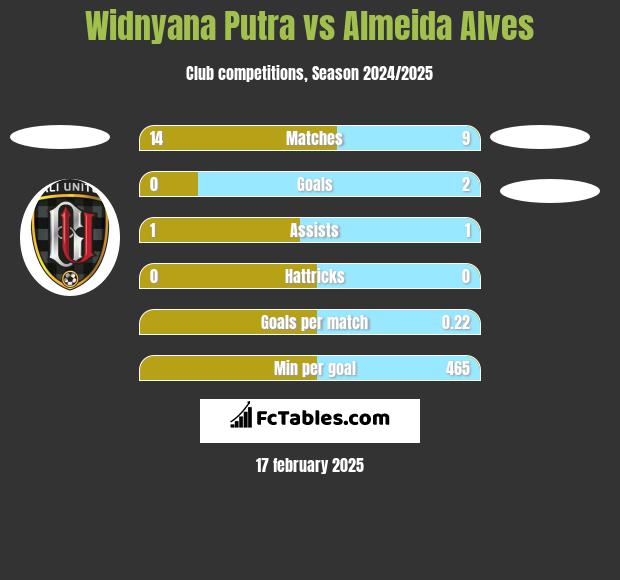 Widnyana Putra vs Almeida Alves h2h player stats