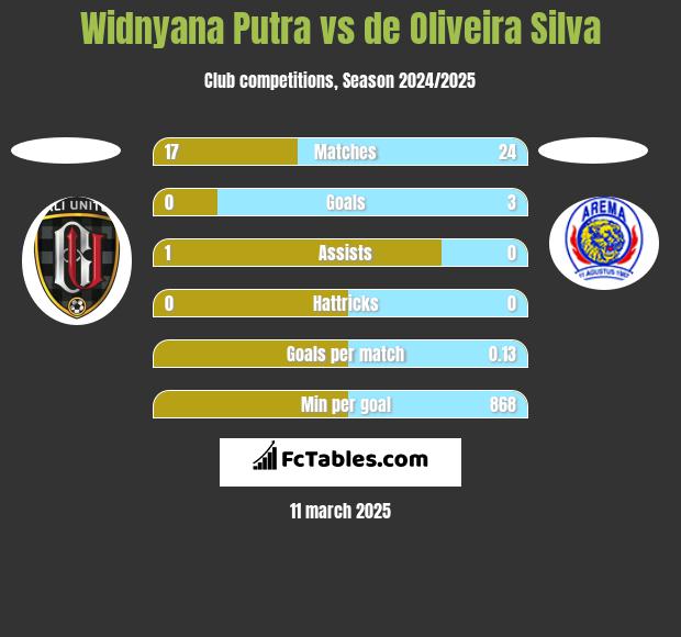 Widnyana Putra vs de Oliveira Silva h2h player stats