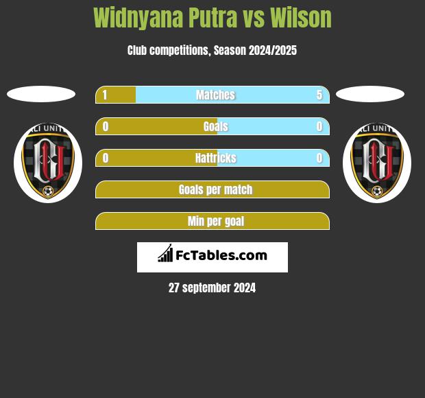 Widnyana Putra vs Wilson h2h player stats