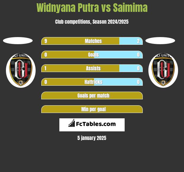 Widnyana Putra vs Saimima h2h player stats