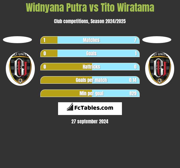 Widnyana Putra vs Tito Wiratama h2h player stats