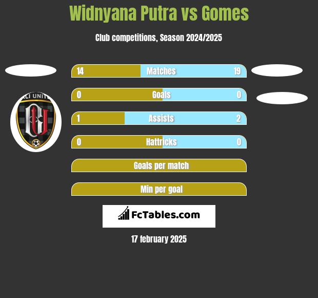 Widnyana Putra vs Gomes h2h player stats