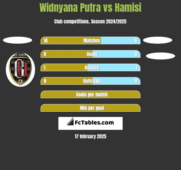 Widnyana Putra vs Hamisi h2h player stats