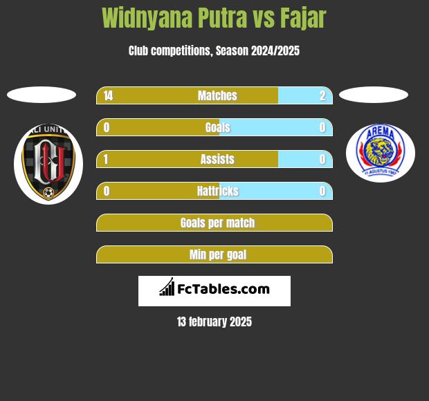 Widnyana Putra vs Fajar h2h player stats