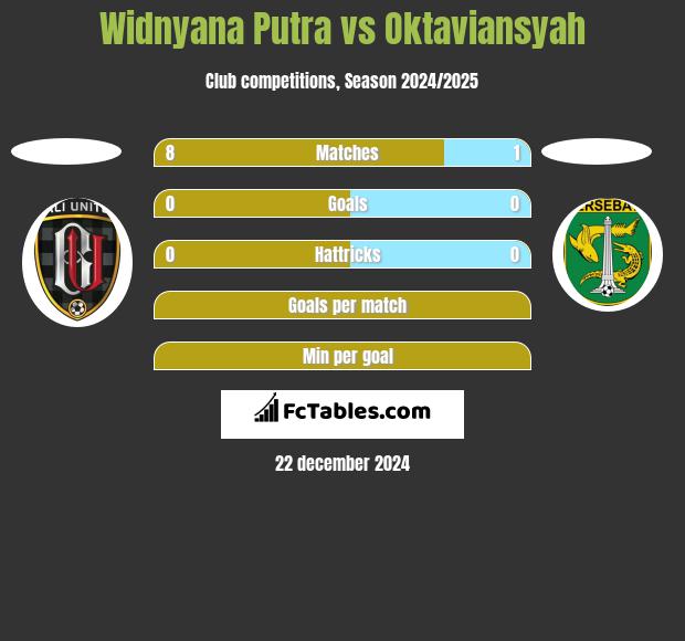 Widnyana Putra vs Oktaviansyah h2h player stats