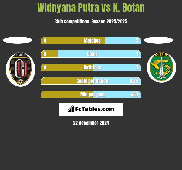 Widnyana Putra vs K. Botan h2h player stats