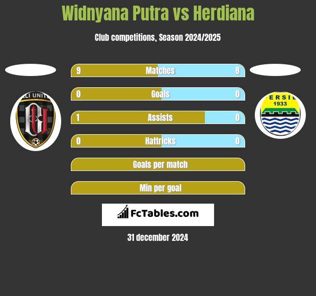 Widnyana Putra vs Herdiana h2h player stats