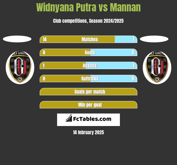 Widnyana Putra vs Mannan h2h player stats