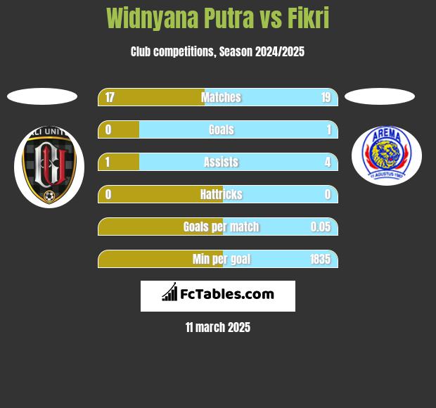 Widnyana Putra vs Fikri h2h player stats