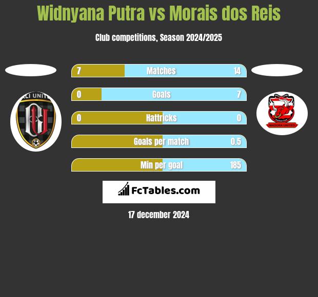 Widnyana Putra vs Morais dos Reis h2h player stats