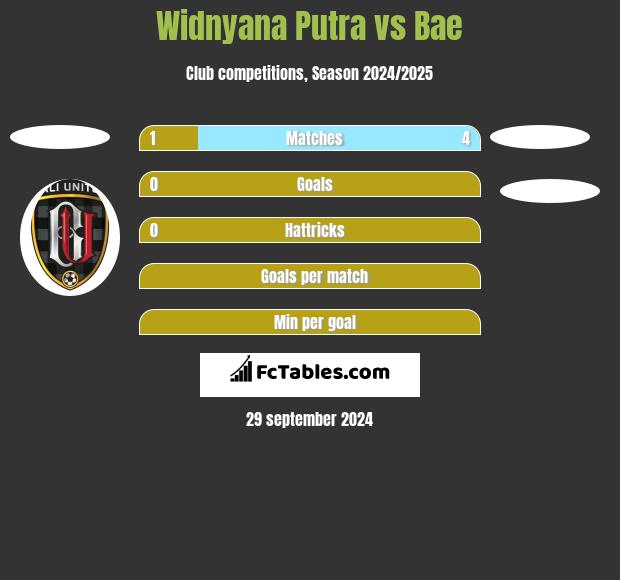 Widnyana Putra vs Bae h2h player stats