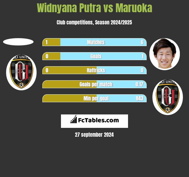 Widnyana Putra vs Maruoka h2h player stats