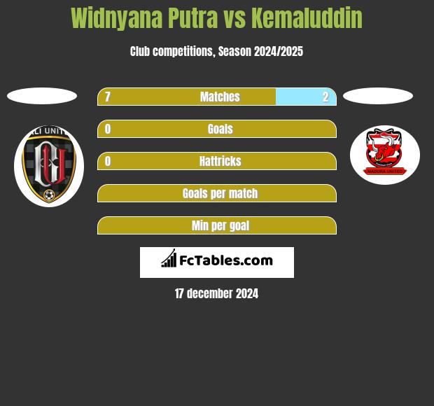 Widnyana Putra vs Kemaluddin h2h player stats