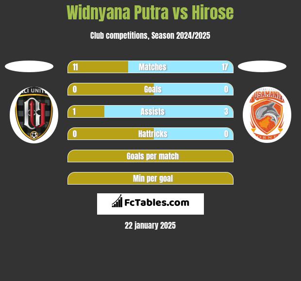 Widnyana Putra vs Hirose h2h player stats