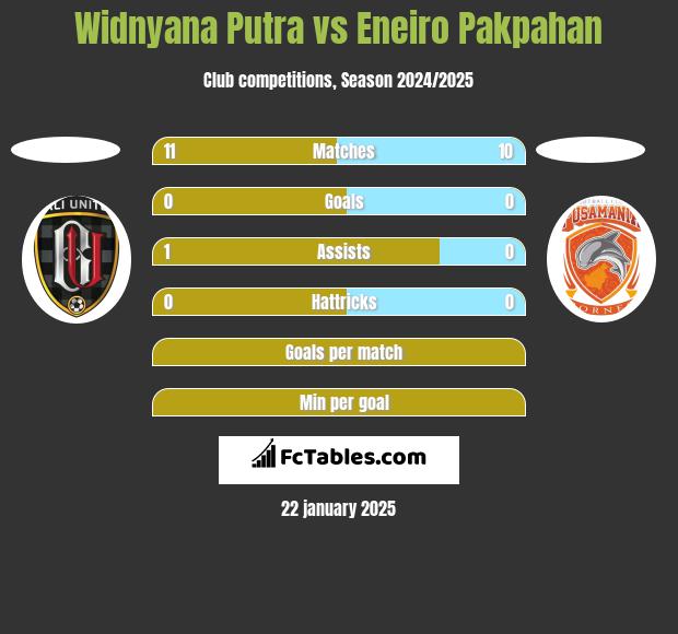 Widnyana Putra vs Eneiro Pakpahan h2h player stats