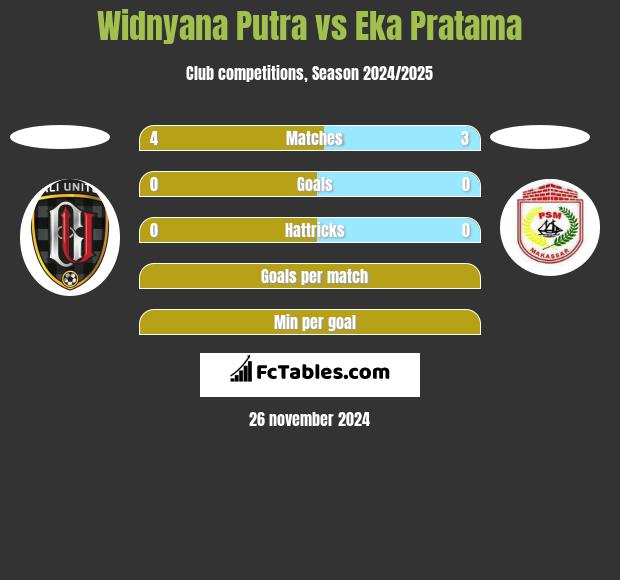 Widnyana Putra vs Eka Pratama h2h player stats