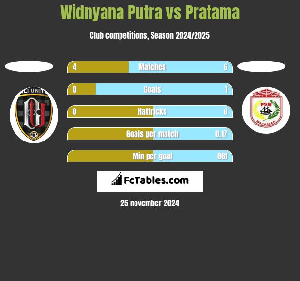 Widnyana Putra vs Pratama h2h player stats