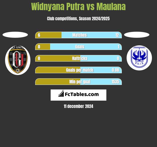 Widnyana Putra vs Maulana h2h player stats