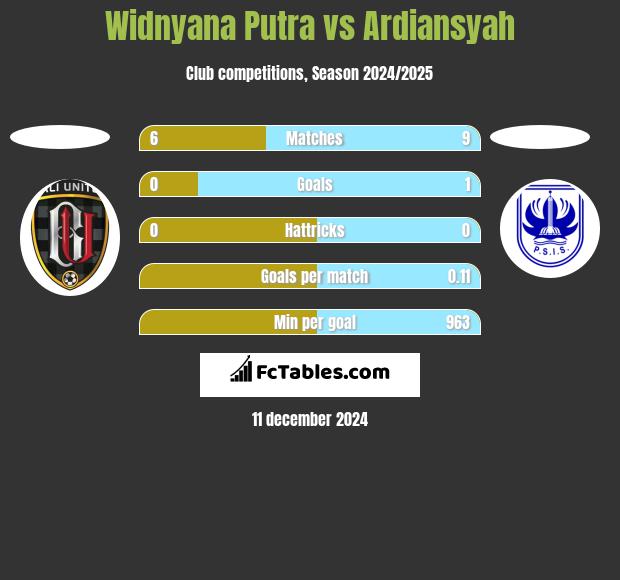 Widnyana Putra vs Ardiansyah h2h player stats