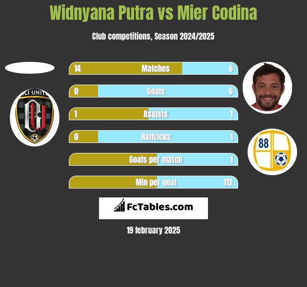 Widnyana Putra vs Mier Codina h2h player stats