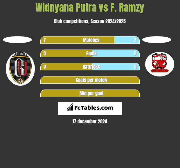 Widnyana Putra vs F. Ramzy h2h player stats