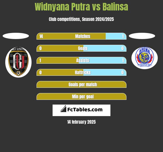 Widnyana Putra vs Balinsa h2h player stats