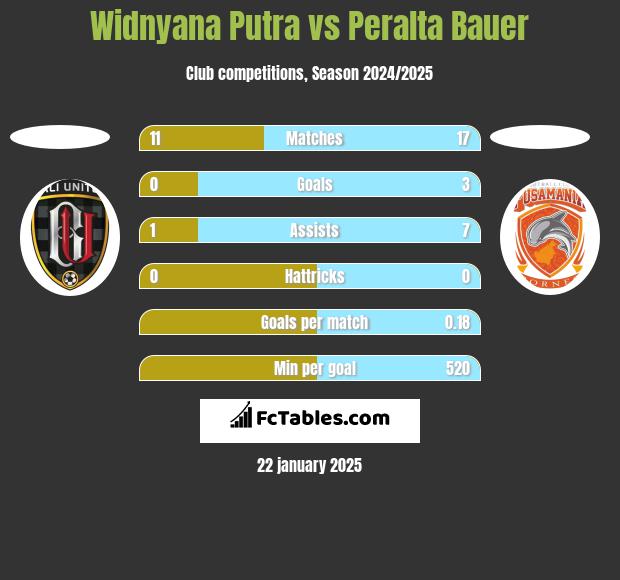 Widnyana Putra vs Peralta Bauer h2h player stats