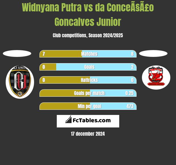 Widnyana Putra vs da ConceÃ§Ã£o Goncalves Junior h2h player stats