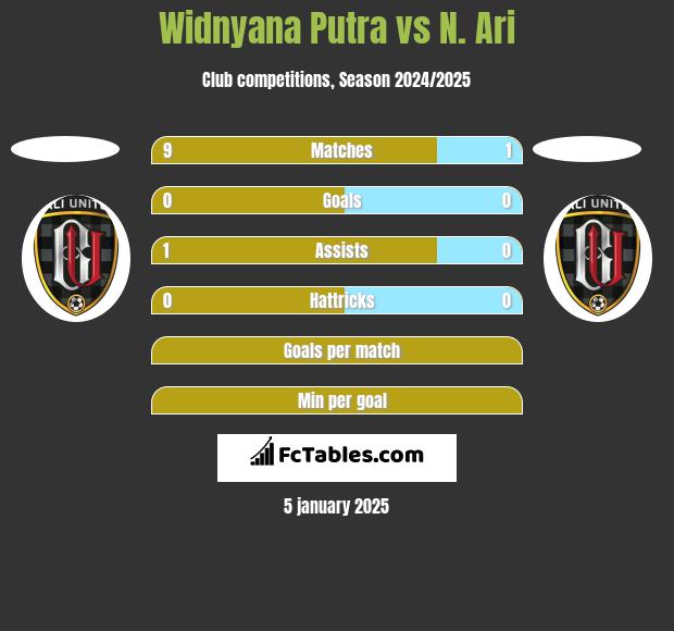 Widnyana Putra vs N. Ari h2h player stats