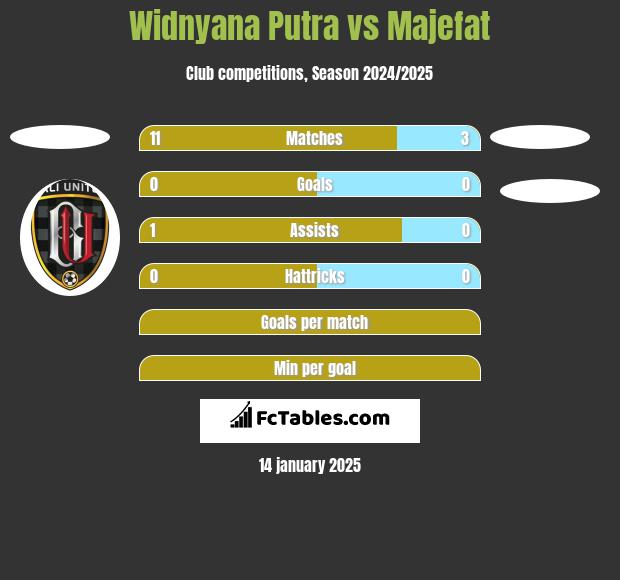 Widnyana Putra vs Majefat h2h player stats