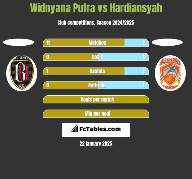 Widnyana Putra vs Hardiansyah h2h player stats