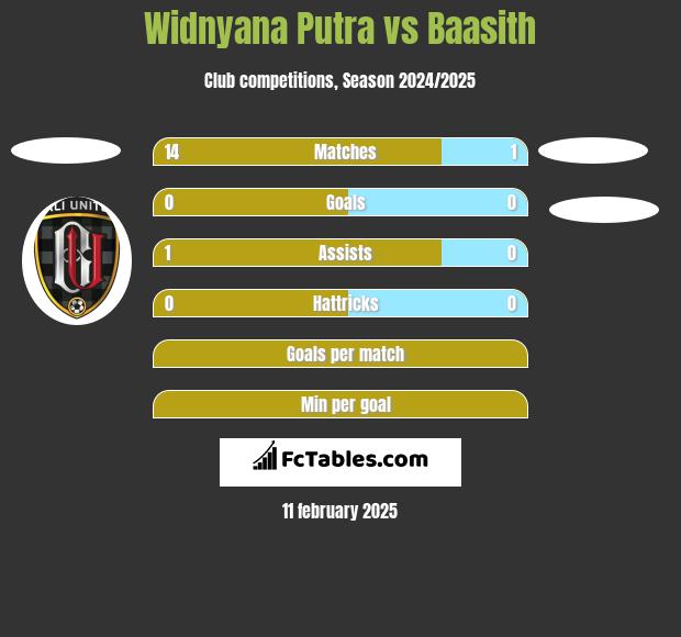 Widnyana Putra vs Baasith h2h player stats