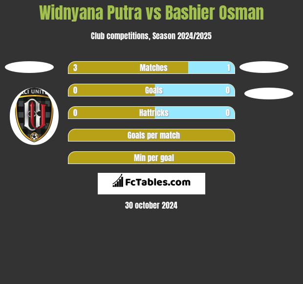 Widnyana Putra vs Bashier Osman h2h player stats