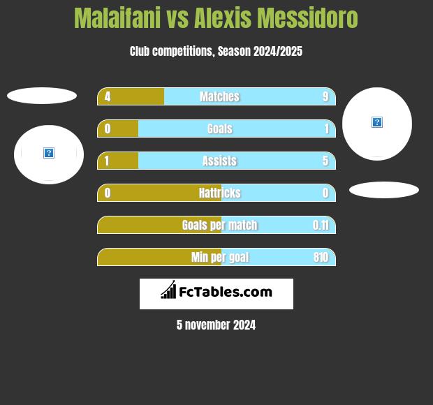 Malaifani vs Alexis Messidoro h2h player stats