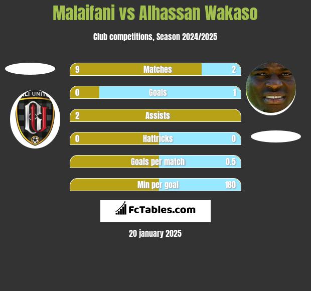 Malaifani vs Alhassan Wakaso h2h player stats