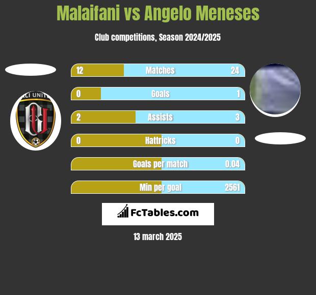 Malaifani vs Angelo Meneses h2h player stats