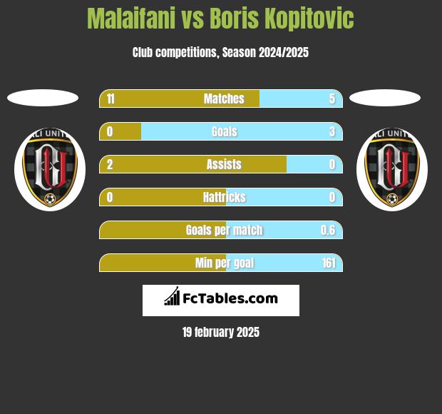 Malaifani vs Boris Kopitovic h2h player stats