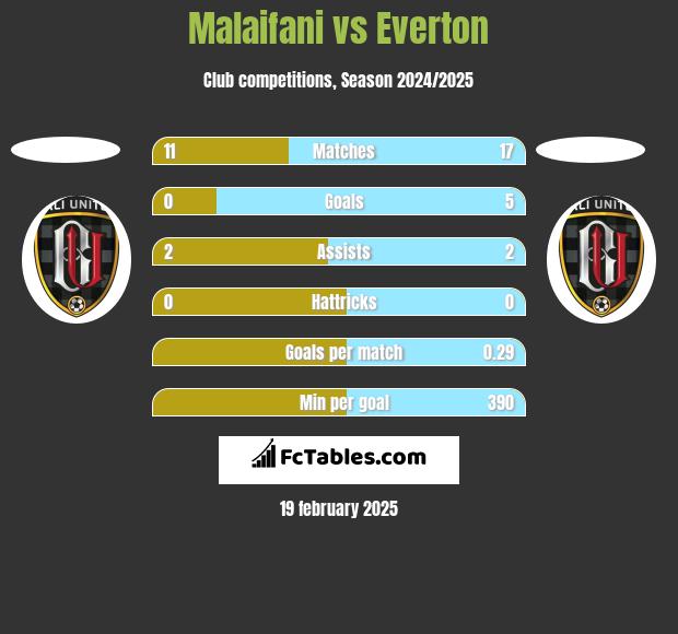 Malaifani vs Everton h2h player stats