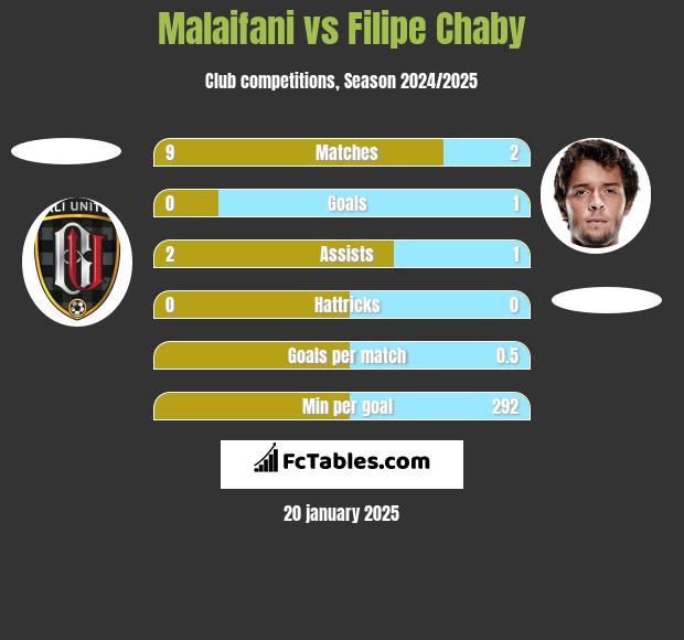 Malaifani vs Filipe Chaby h2h player stats