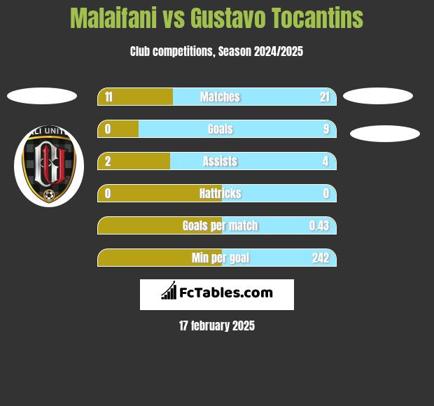 Malaifani vs Gustavo Tocantins h2h player stats