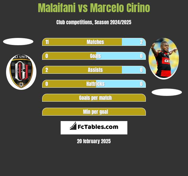 Malaifani vs Marcelo Cirino h2h player stats