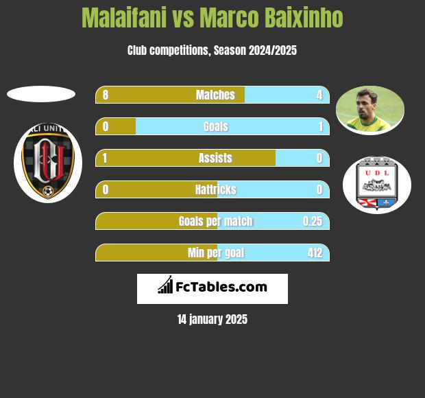 Malaifani vs Marco Baixinho h2h player stats